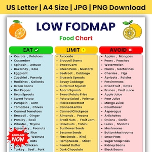 May include: A Low FODMAP food chart printed on a white background with an orange and lemon illustration at the top. The chart is divided into three vertical columns labeled Eat, Limit, and Avoid, each containing lists of various food items.