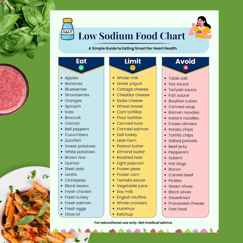 Low Sodium Food Chart Printable | Eat Limit Avoid Guide | Heart Healthy ...
