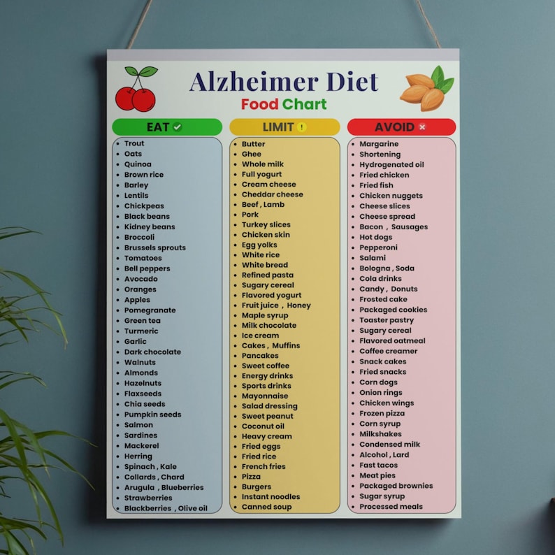 Op de afbeelding: Een kleurrijke Alzheimer Dieet Voedingskaart geeft een overzicht van voedingsmiddelen om te eten, te beperken en te vermijden. De kaart is verdeeld in drie kolommen met groene, gele en rode achtergronden. De bovenkant van de kaart toont kersen en noten.