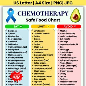 May include: A chemotherapy safe food chart featuring a blue awareness ribbon and an avocado illustration. The document is organized into three columns labeled Eat, Limit, and Avoid, listing various food items with bullet points and a red Download Now star.