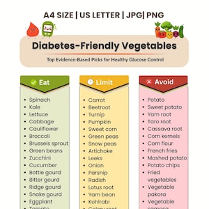 Puede incluir: Infografía colorida sobre verduras aptas para diabéticos, dividida en 'Comer', 'Limitar' y 'Evitar'. Ofrece recomendaciones para el control de la glucosa, con ilustraciones de verduras. Formato A4.