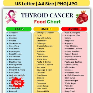 May include: A thyroid cancer food chart, categorising foods into 'Eat', 'Limit', and 'Avoid'. The chart features a pink ribbon and a pomegranate illustration. Measurements are not included. The text is clear and easy to read, with a bold title.
