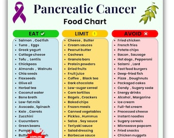Pancreatic Cancer Food List Printable | Cancer Diet PDF | Pancreatic Diet Food chart | Oncology Nutrition Guide | Eat Limit Avoid Chart