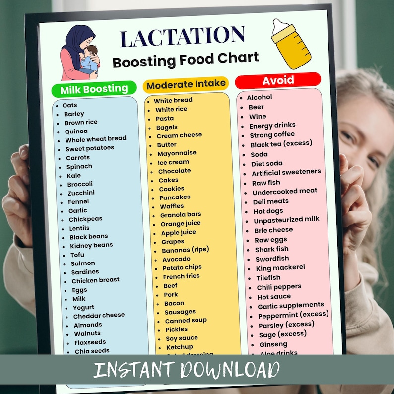 Milk Chart.pdf Lactation Food Chart Printable | Breastfeeding Diet PDF | Milk Boosting ...