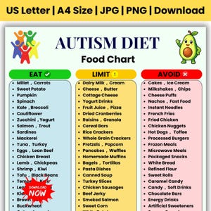 May include: An Autism Diet Food Chart with three columns labeled Eat, Limit, and Avoid. The chart features a green, yellow, and red color-coded layout with bulleted lists of food items, a cartoon avocado, and a group of colorful stick figures.