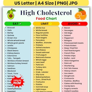 May include: A food chart titled "High Cholesterol" categorizes foods into "Eat", "Limit", and "Avoid". The chart features illustrations of an avocado and oranges. The text "Download Now" is in a red speech bubble.