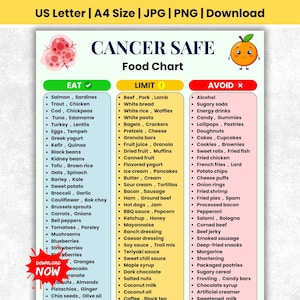 Puede incluir: Una infografía titulada Cancer Safe Food Chart dividida en tres columnas: Eat, Limit y Avoid. El gráfico incluye listas de diversos alimentos, una ilustración de una naranja sonriente y un grupo de células rojas sobre un fondo claro.