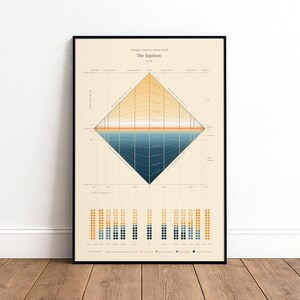 May include: A framed print titled "Daylight Variation Across Earth: The Equinox." The artwork features a central diamond-shaped diagram with gradients of blue, orange, and yellow, representing solar altitude and Earth's latitude. Additional data is displayed below.