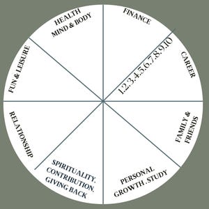 Könnte beinhalten: Ein weißes kreisförmiges Diagramm mit acht Segmenten, die mit Begriffen wie Gesundheit, Finanzen und Karriere beschriftet sind. Die Zahlen 1 bis 10 sind in einem Segment aufgeführt. Der Hintergrund ist ein gedämpftes Grün.