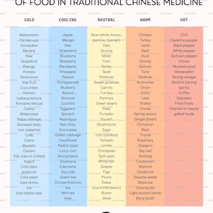 May include: Informative chart detailing the temperature and energetics of food in Traditional Chinese Medicine. Categories include Cold, Cooling, Neutral, Warm, and Hot, with food examples listed under each. Includes cooking methods.