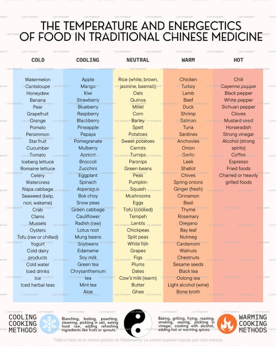 Traditional Chinese Medicine Food Chart | Food Energetics & Temperature Poster, TCM Nutrition, Yin Yang Wellness Wall Art