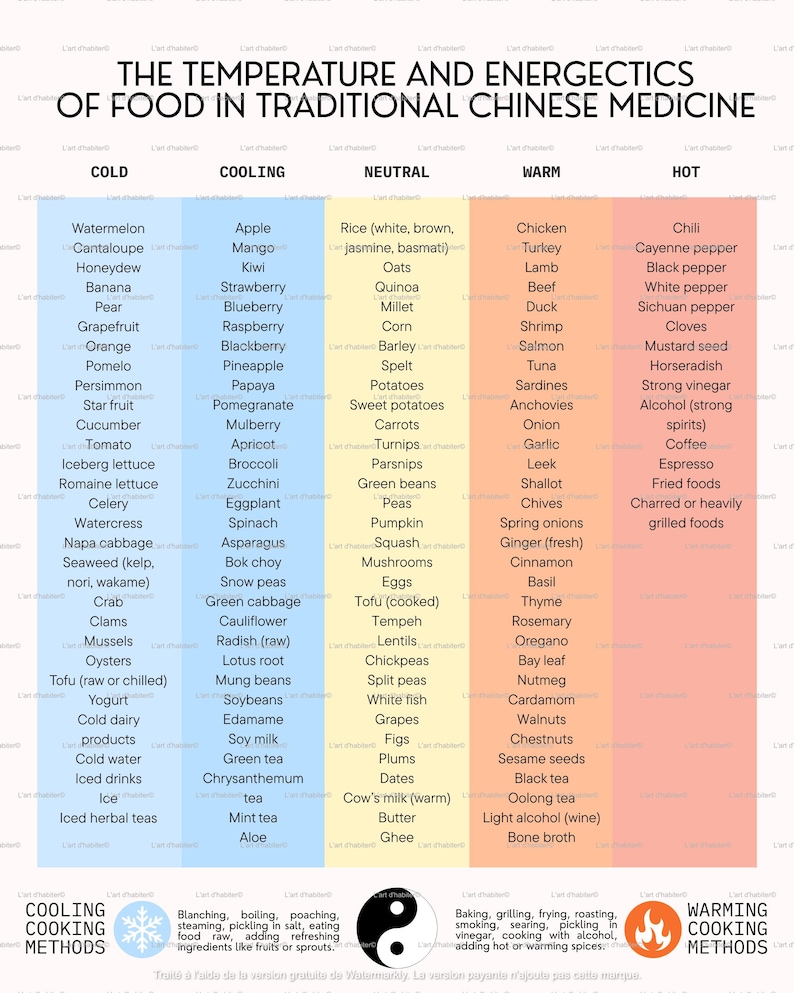 May include: Informative chart detailing the temperature and energetics of food in Traditional Chinese Medicine. Categories include Cold, Cooling, Neutral, Warm, and Hot, with food examples listed under each. Includes cooking methods.