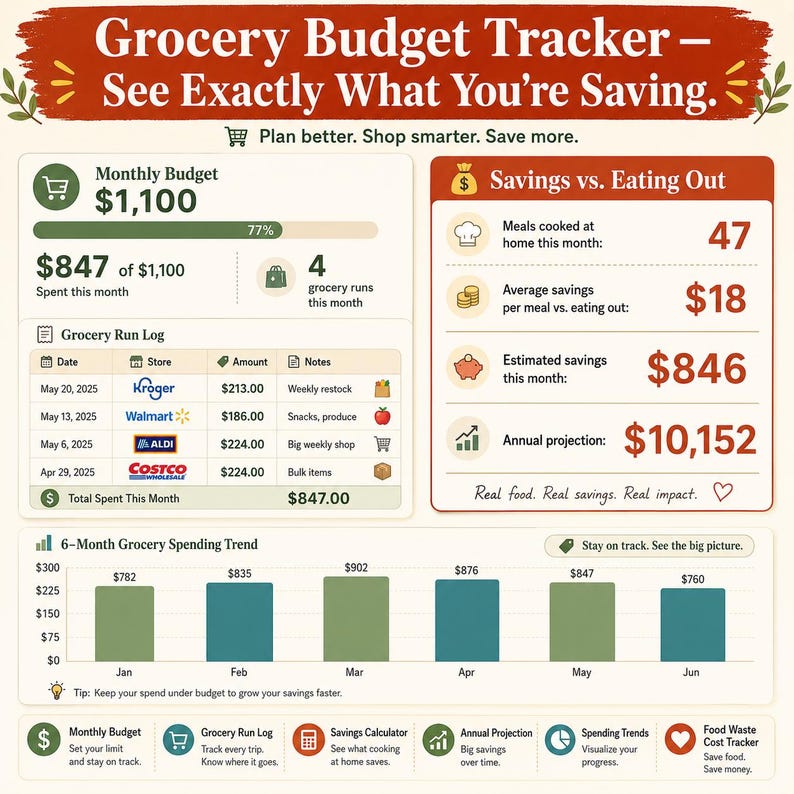 Grocery Budget Tracker showing monthly budget progress bar grocery run log table savings vs eating out calculator with $846 monthly savings estimate and 6-month spending trend chart