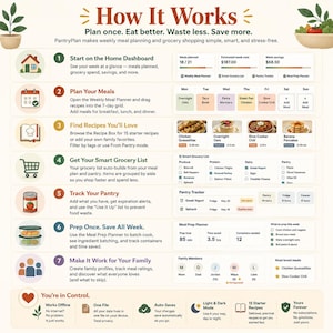 K&ouml;nnte beinhalten: Eine Infografik mit dem Titel How It Works f&uuml;r PantryPlan, die sieben Schritte zur Essensplanung, Einkaufslisten und Vorratsverfolgung beschreibt. Sie enth&auml;lt Symbole, Textbeschreibungen und visuelle Beispiele f&uuml;r ein Dashboard.