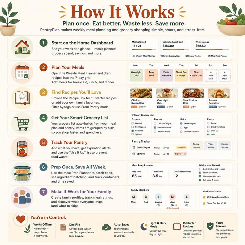 K&ouml;nnte beinhalten: Eine Infografik mit dem Titel How It Works f&uuml;r PantryPlan, die sieben Schritte zur Essensplanung, Einkaufslisten und Vorratsverfolgung beschreibt. Sie enth&auml;lt Symbole, Textbeschreibungen und visuelle Beispiele f&uuml;r ein Dashboard.