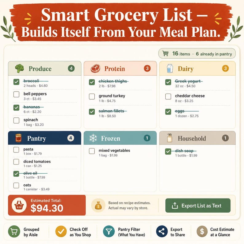 Smart Grocery List showing six aisle-grouped sections for produce protein dairy pantry frozen and household items with strikethrough checked items estimated total and export button