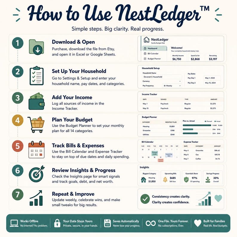May include: An instructional infographic titled How to Use NestLedger, outlining seven steps for household budgeting. It features numbered icons, descriptive text for each step, and visual previews of spreadsheet dashboards for tracking income, expenses, and financial progress.