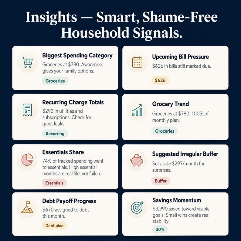 Insights section showing eight smart household signal cards with titles for spending category bill pressure grocery trend essentials share buffer debt payoff and savings momentum on dark navy background