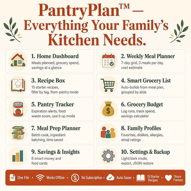 PantryPlan complete feature overview infographic showing all 10 sections with emoji and one-line benefits for home dashboard weekly meal planner recipe box grocery list pantry tracker budget meal prep family profiles savings insights and settings