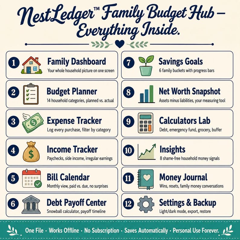 NestLedger complete feature overview showing all 12 sections with emoji icons and one-line benefit descriptions for family dashboard budget planner expense tracker bill calendar debt payoff savings goals net worth calculators insights journal and settings