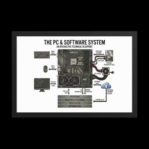 May include: A framed technical blueprint titled "THE PC & SOFTWARE SYSTEM." The diagram illustrates computer components like RAM slots, CPU, and storage, with labels for data flow and system functions. Includes a keyboard, mouse, and monitor.