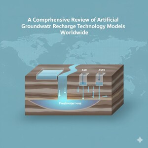 Pode incluir: Diagrama que ilustra modelos de tecnologia de recarga artificial de águas subterrâneas em todo o mundo. A imagem mostra uma seção transversal da terra com uma fonte de água, rotulada como "Freshwater lens", e o texto "A Comprehensive Review of Artificial Groundwater Recharge Technology Models Worldwide."