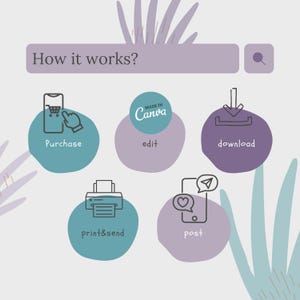 May include: An infographic titled "How it works?" shows a step-by-step process. The steps include "Purchase," "Edit," "Download," "Print & Send," and "Post." Each step is represented by a circular icon with a corresponding illustration and text. The Canva logo is also present.