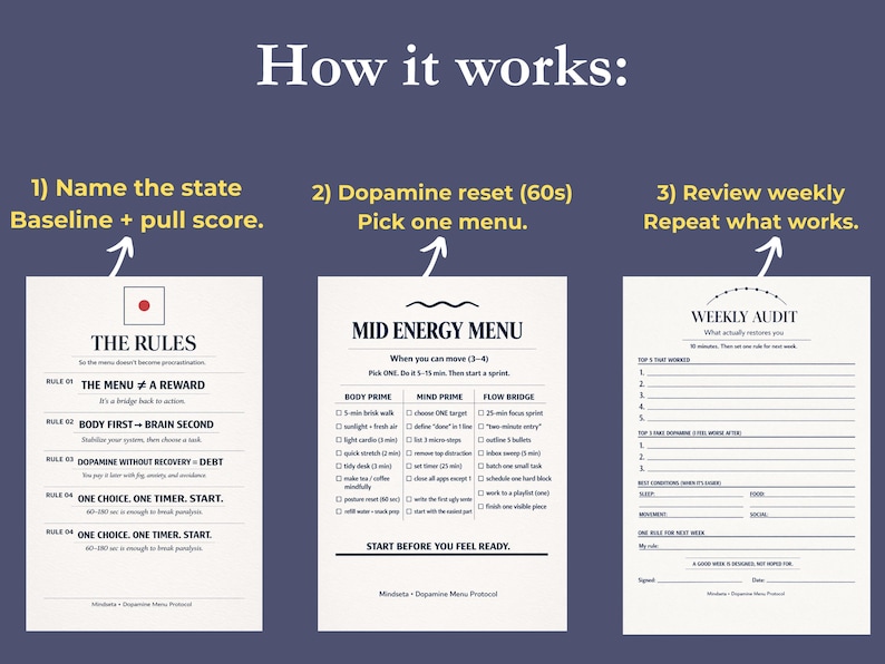 May include: A navy blue infographic titled "How it works" with three sections: "Name the state", "Dopamine reset", and "Review weekly". Each section has a corresponding checklist with rules and prompts. The text is in white.