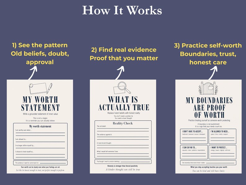 K&ouml;nnte beinhalten: Eine marineblaue Grafik mit dem Text "How It Works" oben. Darunter befinden sich drei Abschnitte: "My Worth Statement", "What Is Actually True" und "My Boundaries Are Proof of Worth". Jeder Abschnitt hat Ausf&uuml;llaufforderungen.