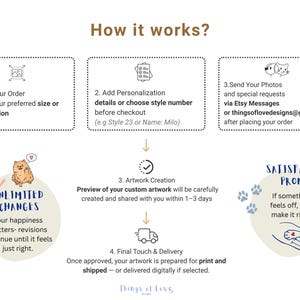 May include: An infographic titled "How it works?" with steps for ordering custom artwork. The steps include starting the order, adding personalization, sending photos, and final delivery. The image also includes a satisfaction promise.