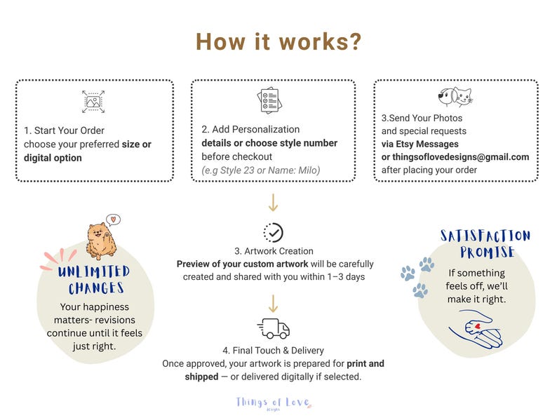 May include: An infographic titled "How it works?" with steps for ordering custom artwork. The steps include starting the order, adding personalization, sending photos, and final delivery. The image also includes a satisfaction promise.
