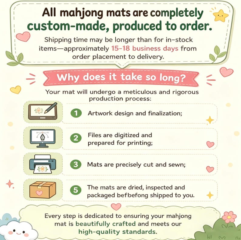 May include: An infographic explaining the custom production process for mahjong mats. It features five numbered steps: artwork design, file digitization, cutting and sewing, and final inspection and packaging, decorated with small hearts and stars.