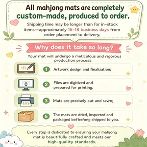 May include: A light green graphic with text explaining the custom-made process for mahjong mats. The text includes "Artwork design", "Files are digitized", "Mats are precisely cut", and "The mats are dried".