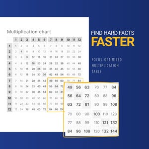 Puede incluir: Una tabla de multiplicar con los números del 1 al 12 en la parte superior y lateral. La tabla es blanca con un fondo azul y el texto "FIND HARD FACTS FASTER". Una tabla más pequeña resalta los datos de multiplicación.