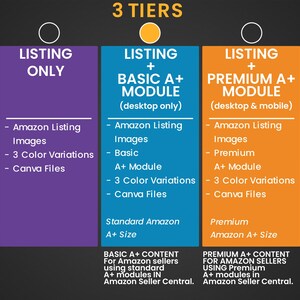K&ouml;nnte beinhalten: Infografik mit drei Spalten, die verschiedene Amazon-Listing-Optionen darstellen. Die Spalten sind lila, blau und orange und listen Funktionen wie Amazon Listing Images, Farbvariationen und Canva-Dateien auf. Text unten erkl&auml;rt Inhalte f&uuml;r Amazon-Verk&auml;ufer.