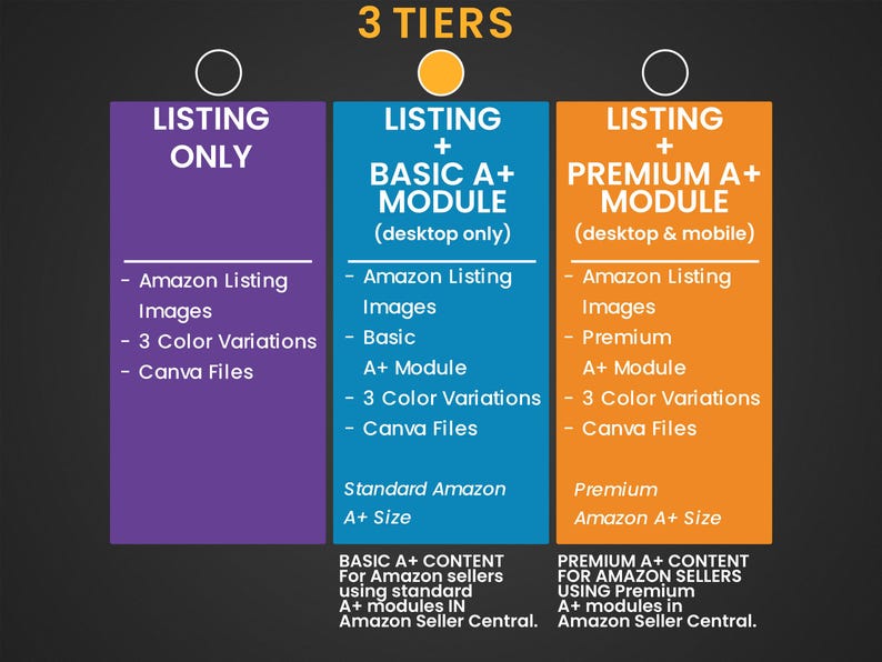 K&ouml;nnte beinhalten: Infografik mit drei Spalten, die verschiedene Amazon-Listing-Optionen darstellen. Die Spalten sind lila, blau und orange und listen Funktionen wie Amazon Listing Images, Farbvariationen und Canva-Dateien auf. Text unten erkl&auml;rt Inhalte f&uuml;r Amazon-Verk&auml;ufer.