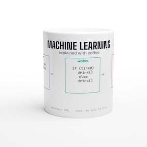 Könnte beinhalten: Ein weißer Keramikbecher mit dem Text MACHINE LEARNING explained with coffee. Ein zentraler grüner Kasten mit der Aufschrift MODEL enthält den Code: if (tired) drink() else drink(). Unten steht der Text accuracy: 12% und loss: my will to live.