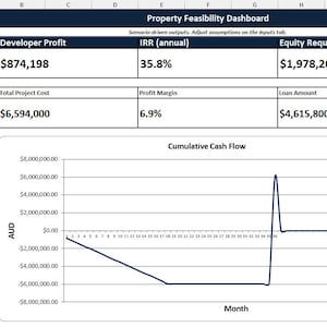 May include: A spreadsheet titled "Property Feasibility Dashboard" with financial data. Key metrics include Developer Profit, IRR, Equity Required, Total Project Cost, Profit Margin, and Loan Amount. A line graph illustrates cumulative cash flow over time.