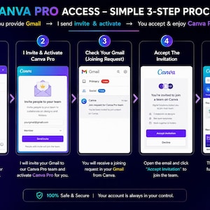 May include: A graphic illustrating a 3-step process to access Canva Pro. The steps include providing a Gmail address, accepting an invitation, and enjoying Canva Pro features. The image is set against a dark blue background.