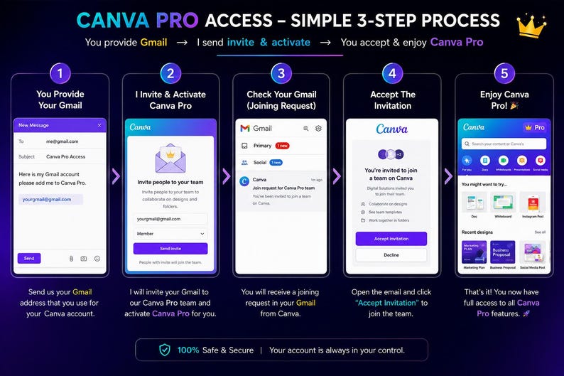 May include: A graphic illustrating a 3-step process to access Canva Pro. The steps include providing a Gmail address, accepting an invitation, and enjoying Canva Pro features. The image is set against a dark blue background.