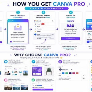 May include: Infographic detailing how to get Canva Pro, a graphic design platform. The steps include sharing Gmail, activating Canva Pro, accepting an invitation, and enjoying the features. It also highlights premium features and benefits.