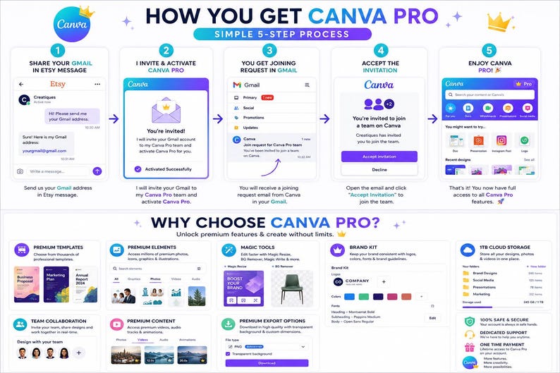 May include: Infographic detailing how to get Canva Pro, a graphic design platform. The steps include sharing Gmail, activating Canva Pro, accepting an invitation, and enjoying the features. It also highlights premium features and benefits.