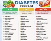 Diabetes Food List Printable, Eat Limit Avoid Chart PDF, Blood Sugar Diet Guide, Type 2 Grocery List, Low Glycemic Foods