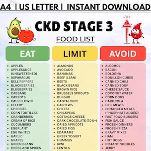 Könnte beinhalten: Eine digitale Übersicht mit dem Titel CKD STAGE 3 FOOD LIST, formatiert für A4 und US Letter. Sie enthält drei Spalten mit den Bezeichnungen EAT, LIMIT und AVOID sowie entsprechende Lebensmittellisten. Das Design zeigt Illustrationen einer Avocado, eines Apfels und eines roten Blutstropfens mit einem Warnschild.