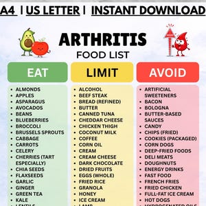 Puede incluir: Una lista de alimentos para la artritis, con tres columnas: "Comer", "Limitar" y "Evitar". La columna "Comer" enumera alimentos como almendras, manzanas y aguacates. La columna "Limitar" incluye alcohol, mantequilla y café. La columna "Evitar" enumera edulcorantes artificiales, tocino y caramelos.