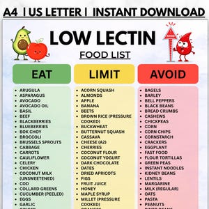 May include: A digital chart titled LOW LECTIN FOOD LIST with three columns headed EAT, LIMIT, and AVOID. The EAT column is green, LIMIT is yellow, and AVOID is red. It features cartoon illustrations of an avocado, apple, and a red blood drop.