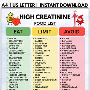 以下が含まれることがあります： HIGH CREATININE FOOD LISTというタイトルのデジタルチャートで、EAT、LIMIT、AVOIDとラベル付けされた3つの列があります。アボカド、リンゴ、血液のしずくのキャラクターのイラストが描かれており、様々な食品が箇条書きでリストアップされています。