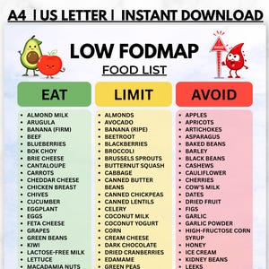 May include: A Low FODMAP food list chart with three columns labeled Eat, Limit, and Avoid. The Eat column is green, Limit is yellow, and Avoid is red. It features cartoon illustrations of an avocado, apple, and a red blood drop character.