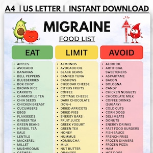 Op de afbeelding: Een digitale kaart getiteld Migraine Food List met drie kolommen genaamd Eat, Limit en Avoid. De kolom Eat is groen, Limit is geel en Avoid is rood. Het bevat illustraties van een avocado, een appel en een rood druppelkarakter.