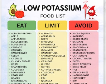 Low Potassium Food List Printable, Eat Limit Avoid Chart, Kidney Friendly Grocery List PDF, Renal Diet Foods